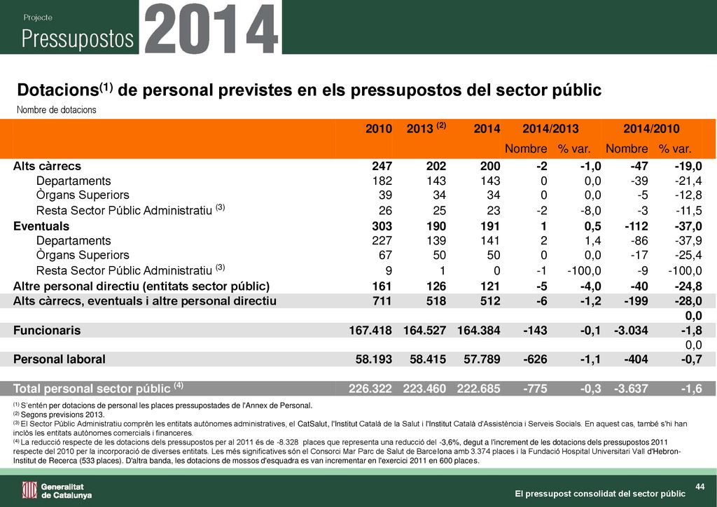 Dotacions(1) de personal previstes en els pressupostos del sector públic