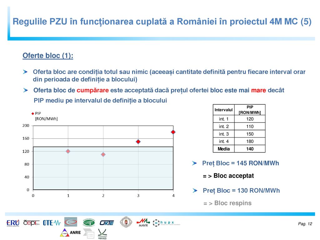 Regulile PZU în funcționarea cuplată a României în proiectul 4M MC (5)
