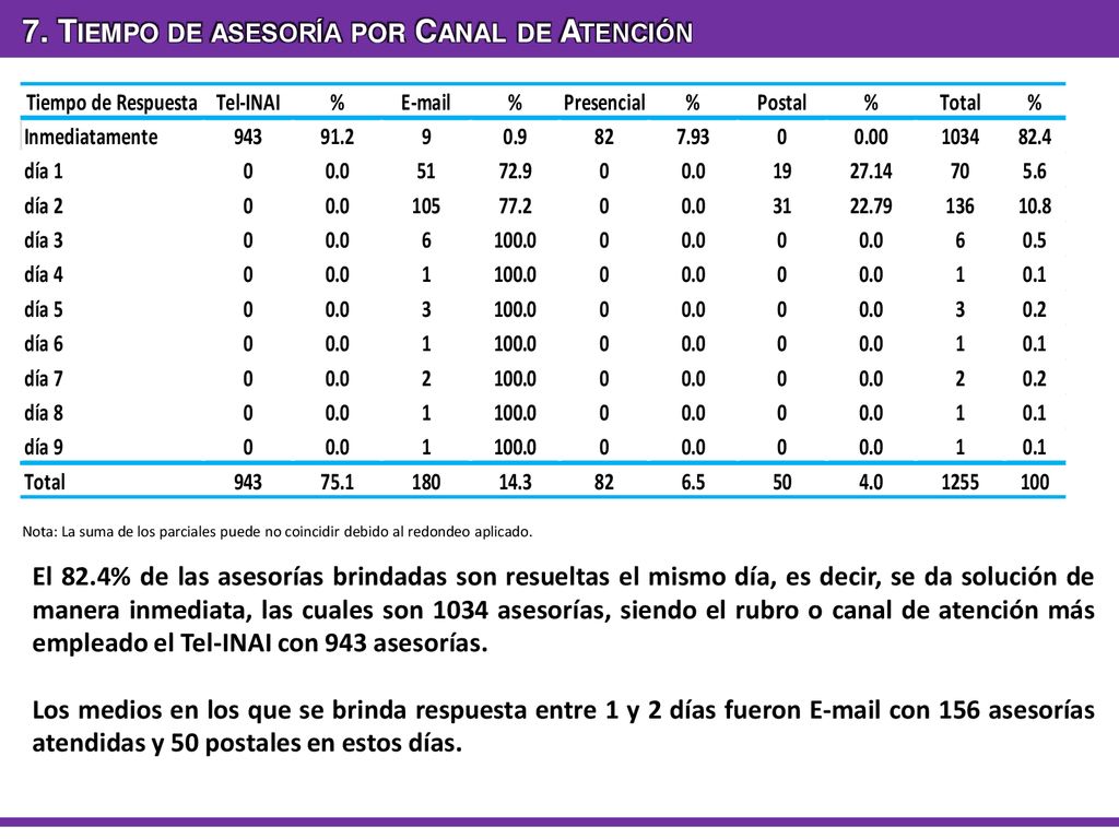 7. Tiempo de asesoría por Canal de Atención