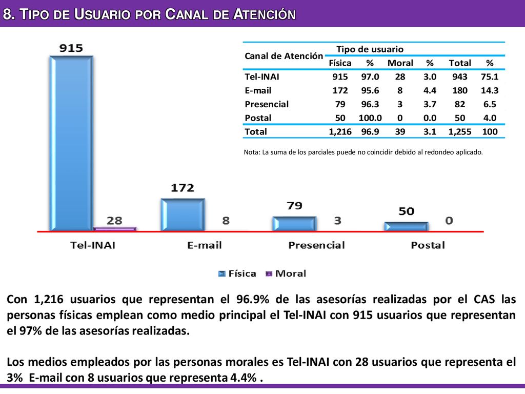 8. Tipo de Usuario por Canal de Atención