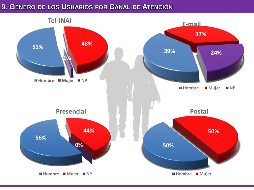 9. Género de los Usuarios por Canal de Atención