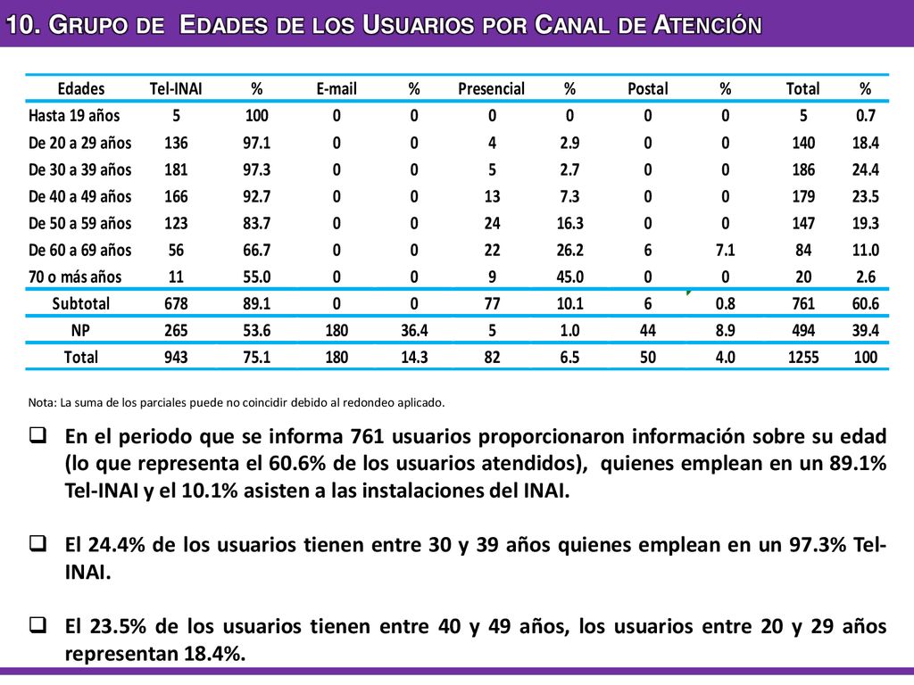 10. Grupo de Edades de los Usuarios por Canal de Atención