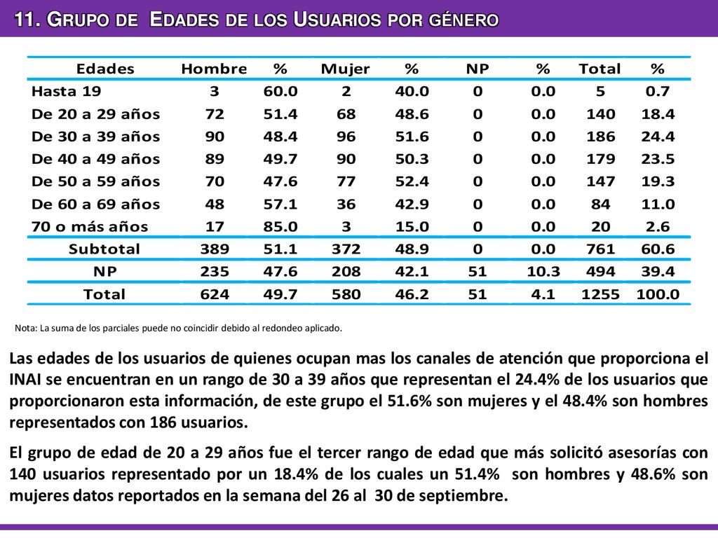 11. Grupo de Edades de los Usuarios por género