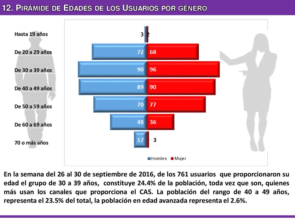 12. Pirámide de Edades de los Usuarios por género