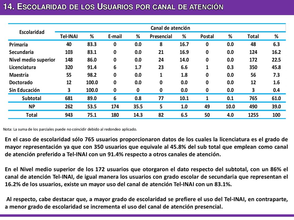14. Escolaridad de los Usuarios por canal de atención