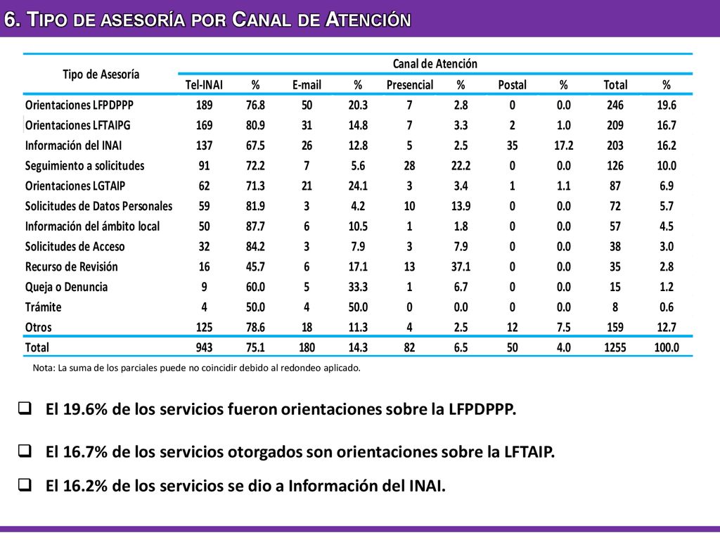 6. Tipo de asesoría por Canal de Atención
