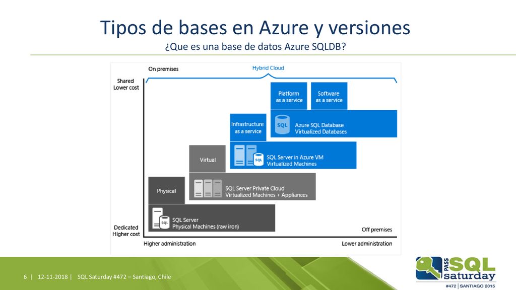 Tipos de bases en Azure y versiones ¿Que es una base de datos Azure SQLDB