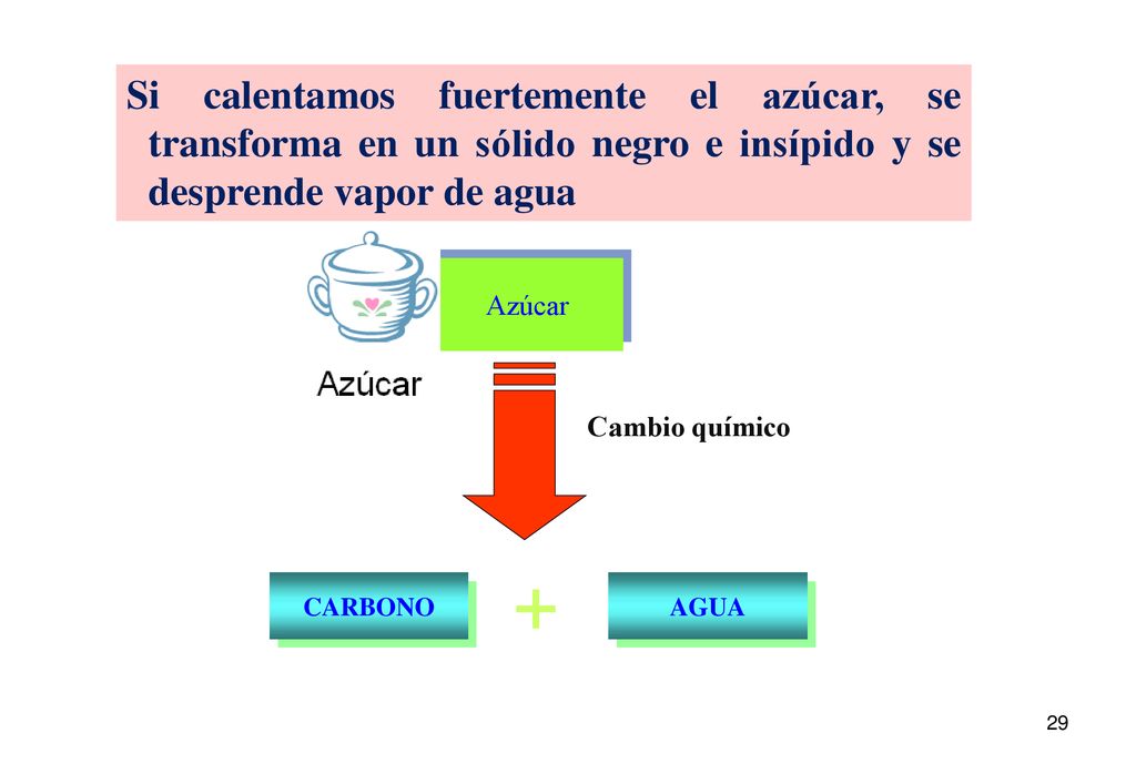Si calentamos fuertemente el azúcar, se transforma en un sólido negro e insípido y se desprende vapor de agua