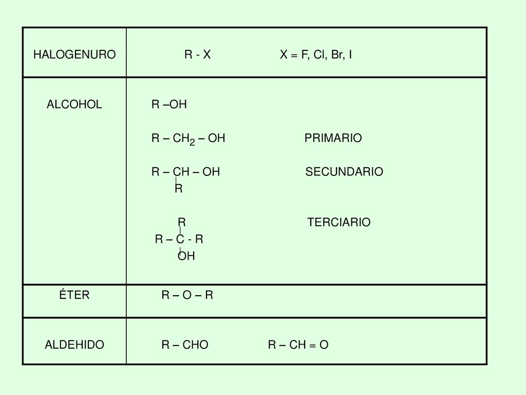 HALOGENURO R - X X = F, Cl, Br, I. ALCOHOL. R –OH. R – CH2 – OH PRIMARIO.