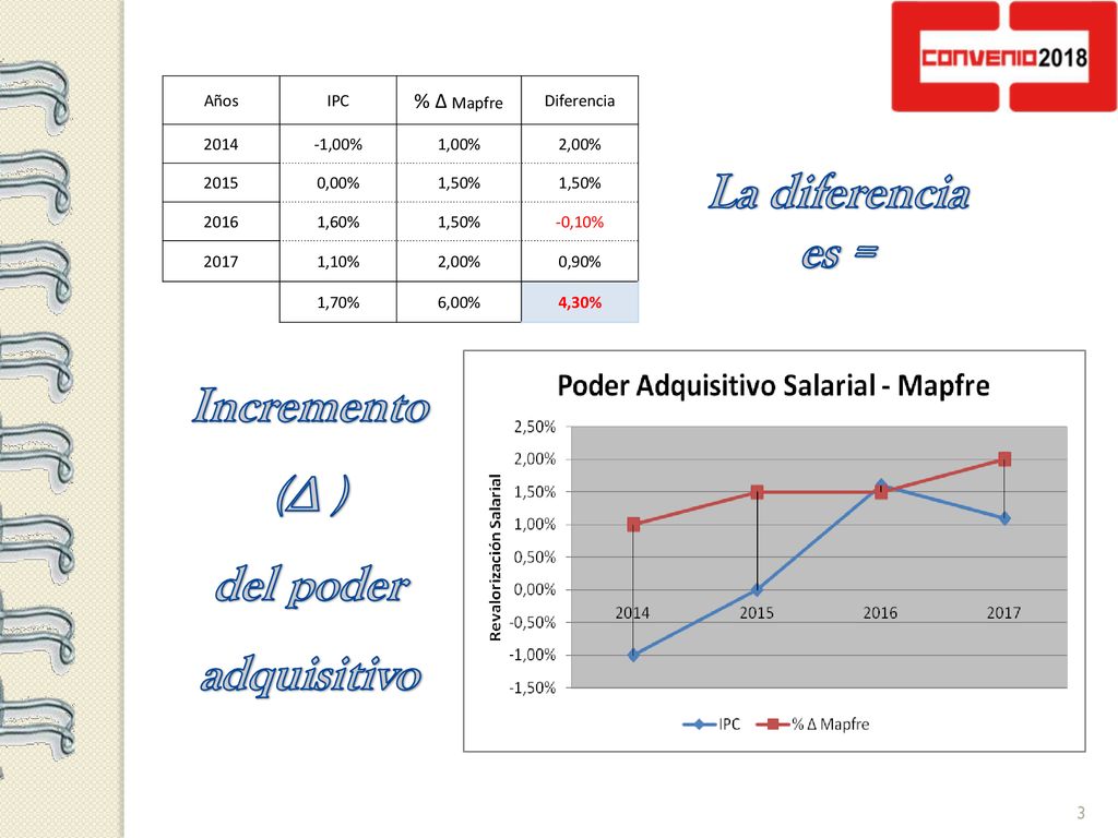 La diferencia es = Incremento (∆ ) del poder adquisitivo