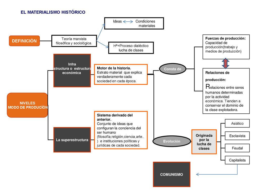 estructura o estructura Originada por la lucha de clases