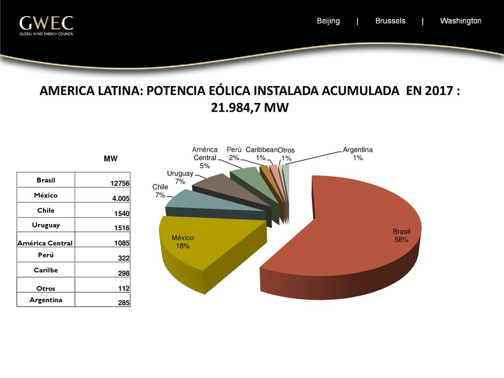 AMERICA LATINA: POTENCIA EÓLICA INSTALADA ACUMULADA EN 2017 : 21