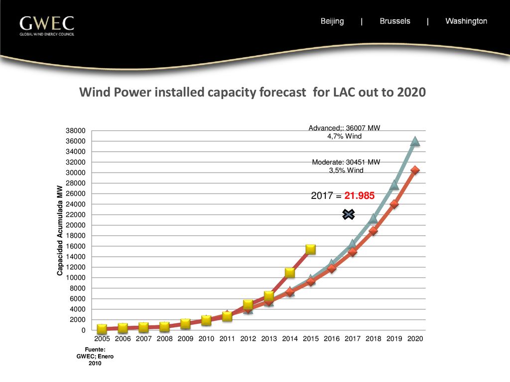 Wind Power installed capacity forecast for LAC out to 2020
