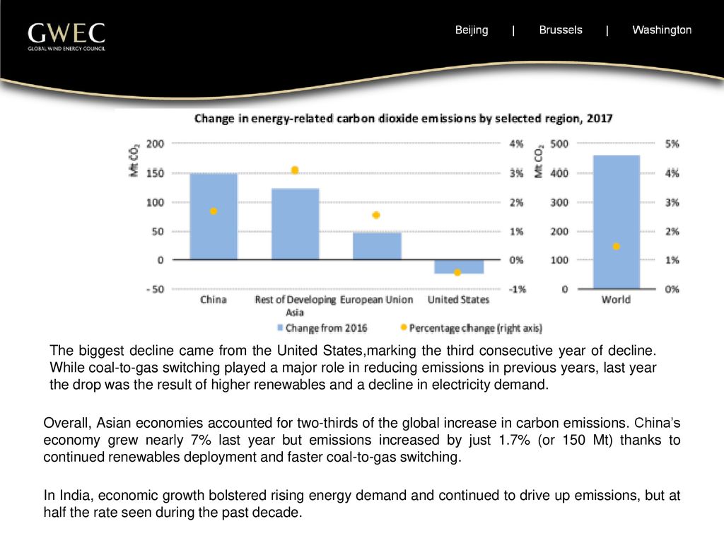 The biggest decline came from the United States,marking the third consecutive year of decline. While coal-to-gas switching played a major role in reducing emissions in previous years, last year the drop was the result of higher renewables and a decline in electricity demand.