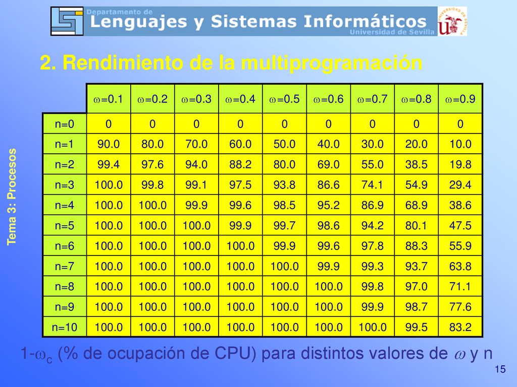 1-c (% de ocupación de CPU) para distintos valores de  y n