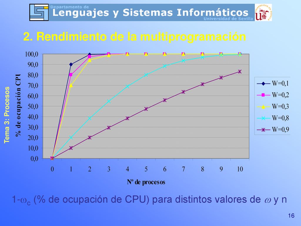 1-c (% de ocupación de CPU) para distintos valores de  y n