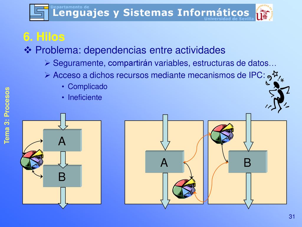 6. Hilos A A B B Problema: dependencias entre actividades