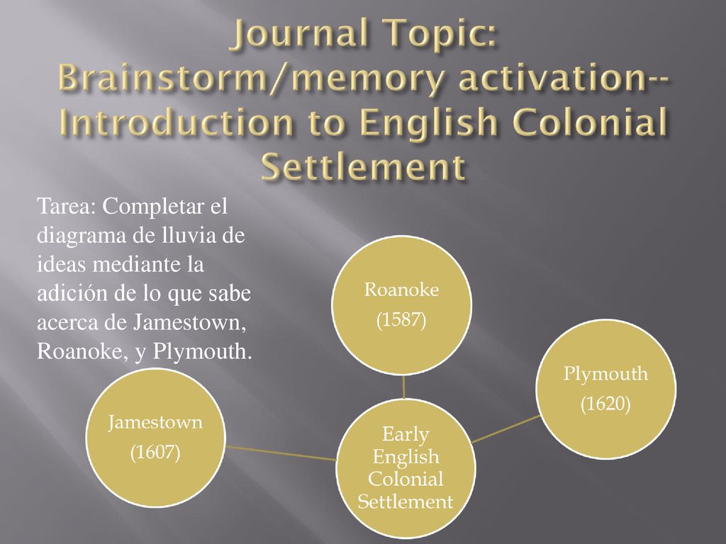 Tarea: Completar el diagrama de lluvia de ideas mediante la adición de lo que sabe acerca de Jamestown, Roanoke, y Plymouth.