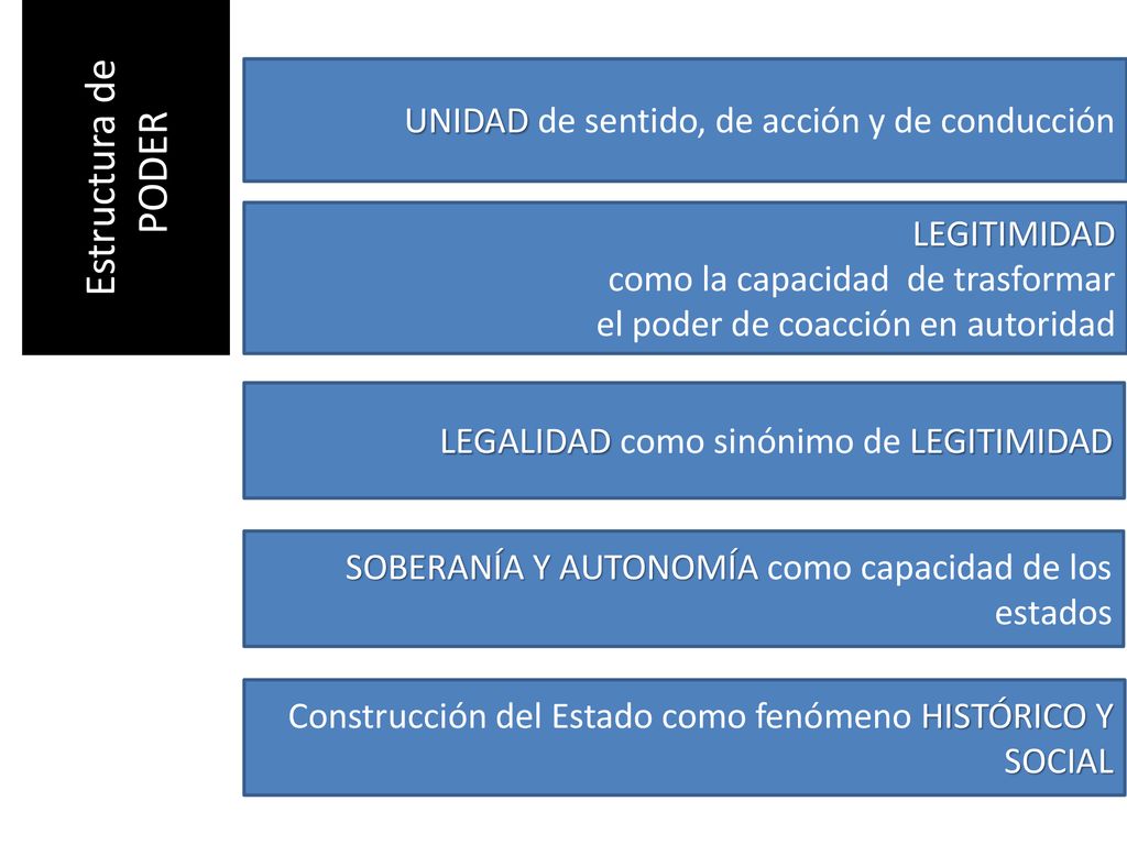 Estructura de PODER Unidad de sentido, de acción y de conducción