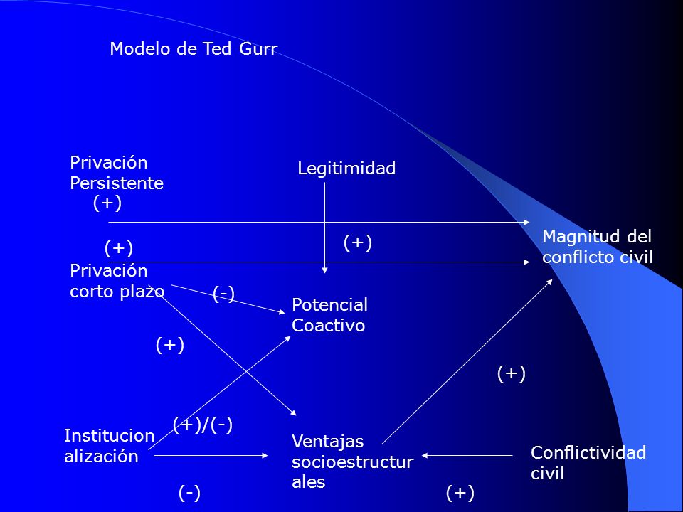 Modelo de Ted Gurr Privación Persistente. Legitimidad. (+) Magnitud del conflicto civil. (+) (+)