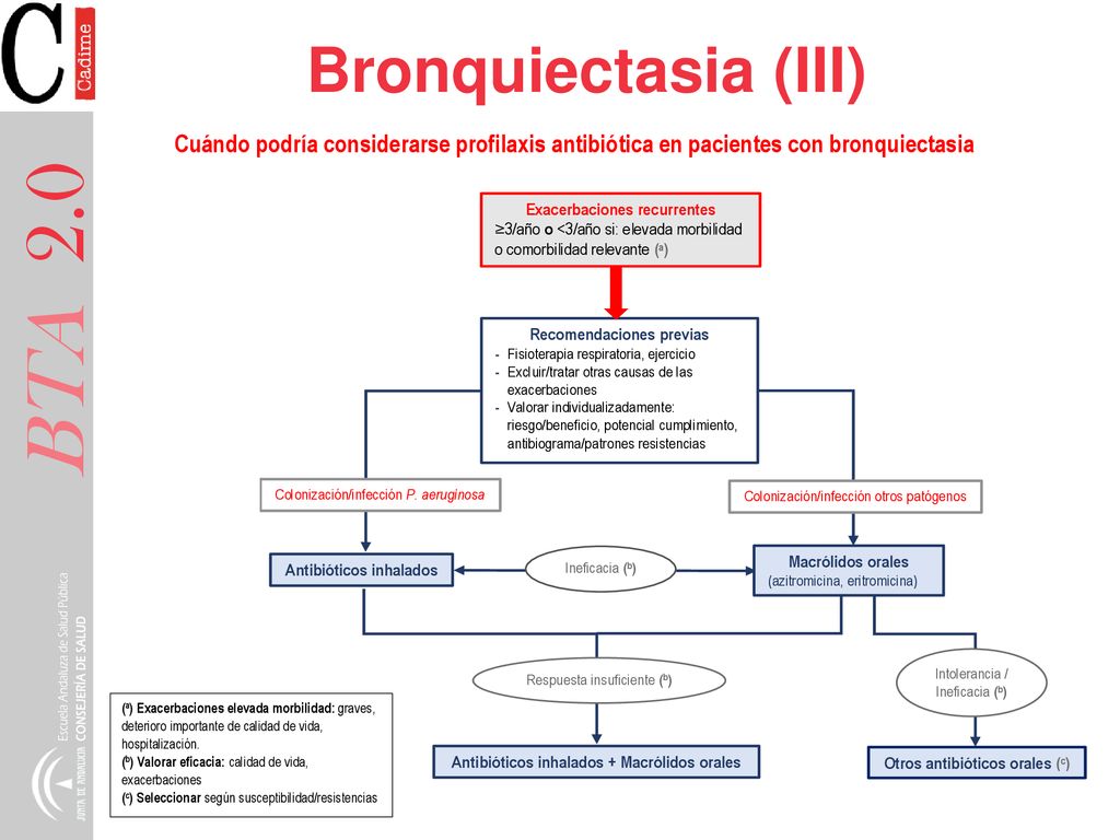 Bronquiectasia (III) Cuándo podría considerarse profilaxis antibiótica en pacientes con bronquiectasia.