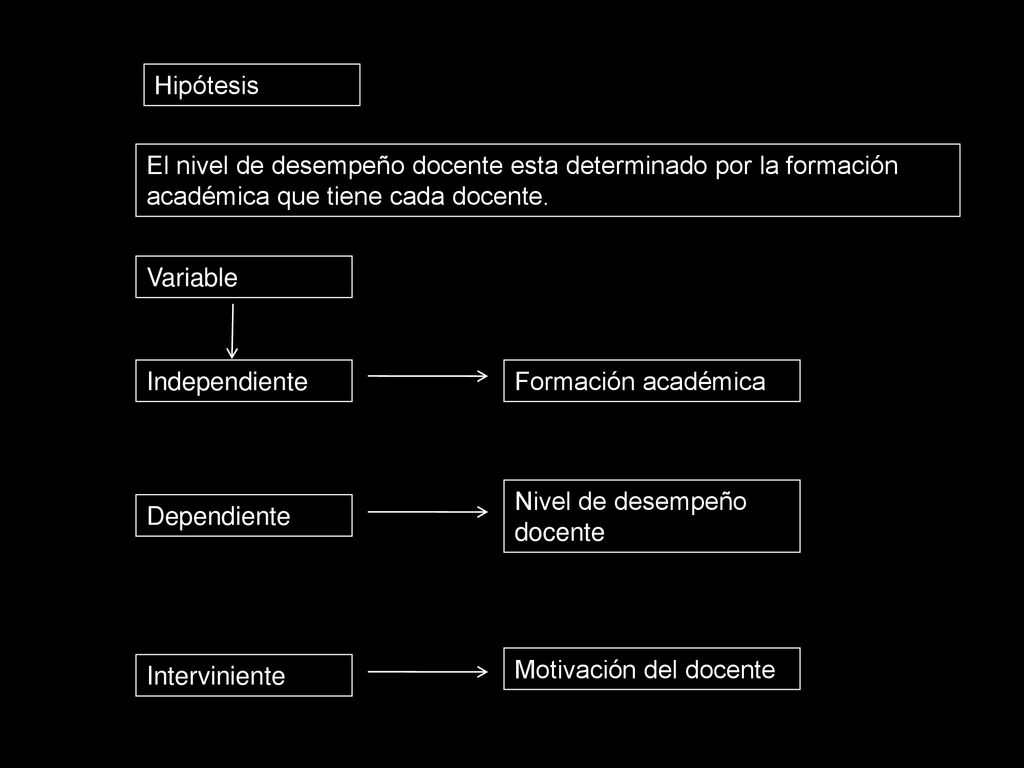 Hipótesis El nivel de desempeño docente esta determinado por la formación académica que tiene cada docente.