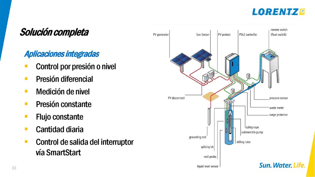 Solución completa Aplicaciones integradas Control por presión o nivel