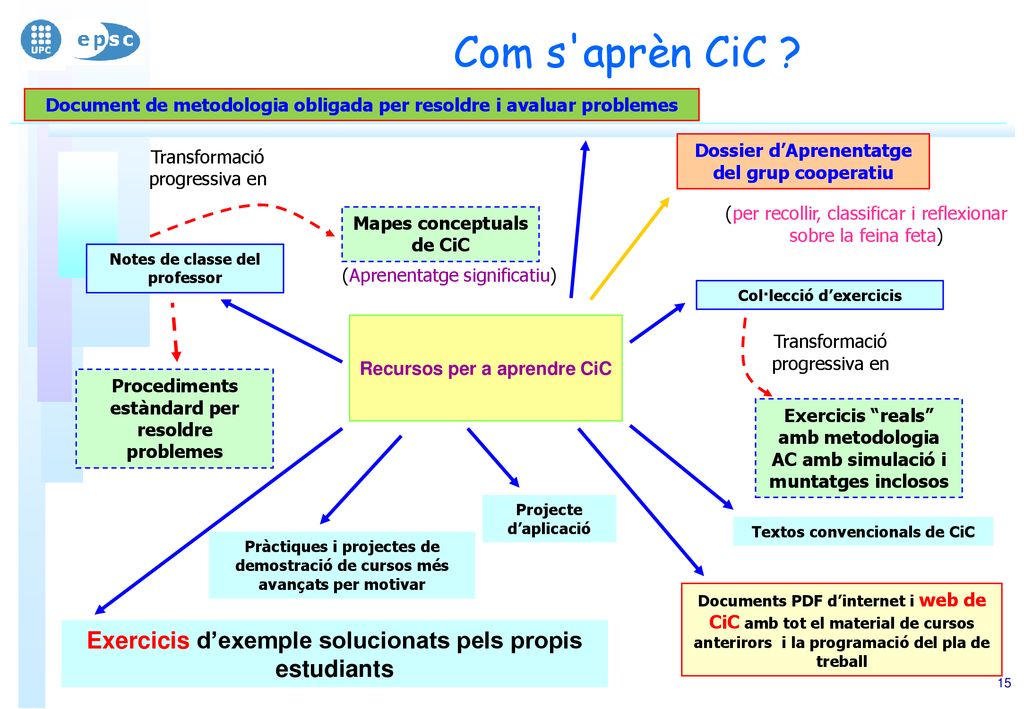 Com s aprèn CiC Document de metodologia obligada per resoldre i avaluar problemes. Dossier d’Aprenentatge del grup cooperatiu.