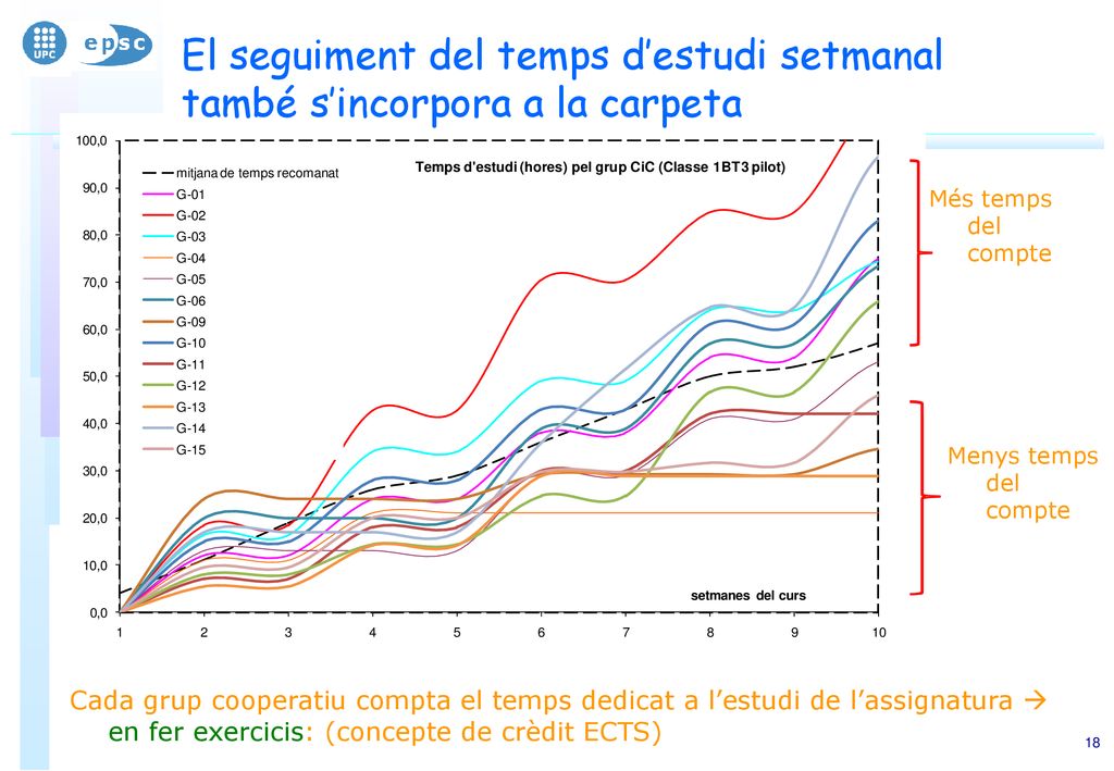 El seguiment del temps d’estudi setmanal també s’incorpora a la carpeta