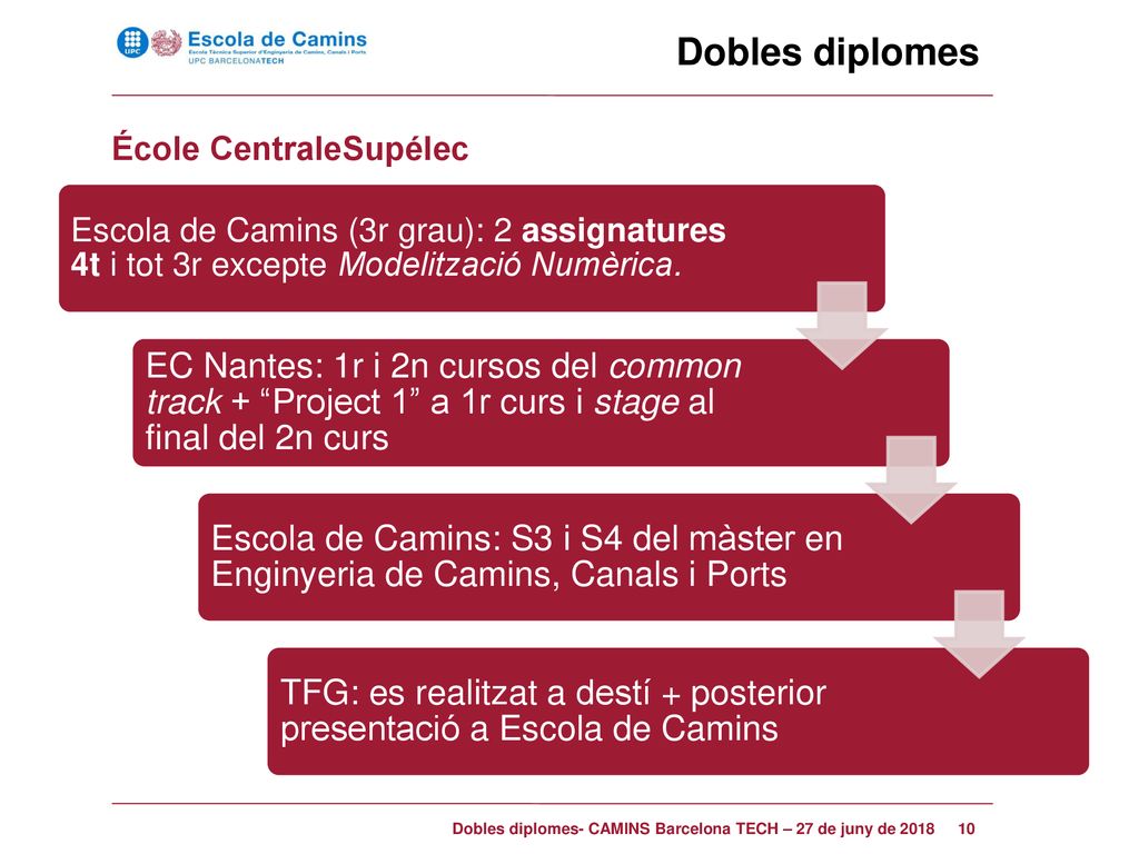 Dobles diplomes École CentraleSupélec. Escola de Camins (3r grau): 2 assignatures 4t i tot 3r excepte Modelització Numèrica.