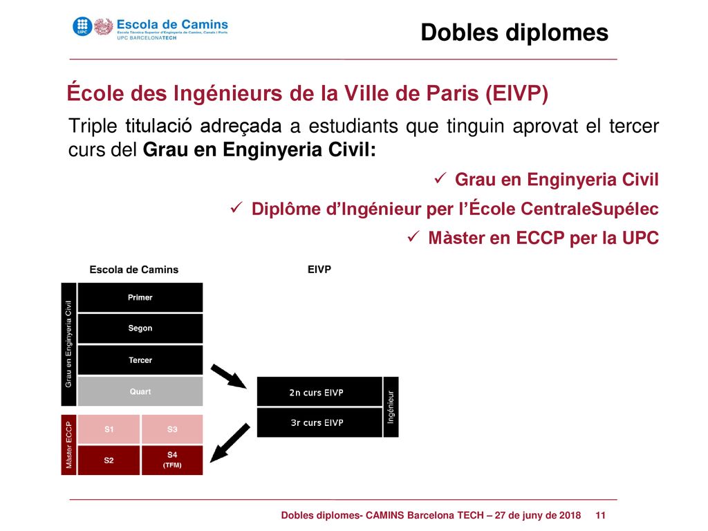 Dobles diplomes École des Ingénieurs de la Ville de Paris (EIVP)