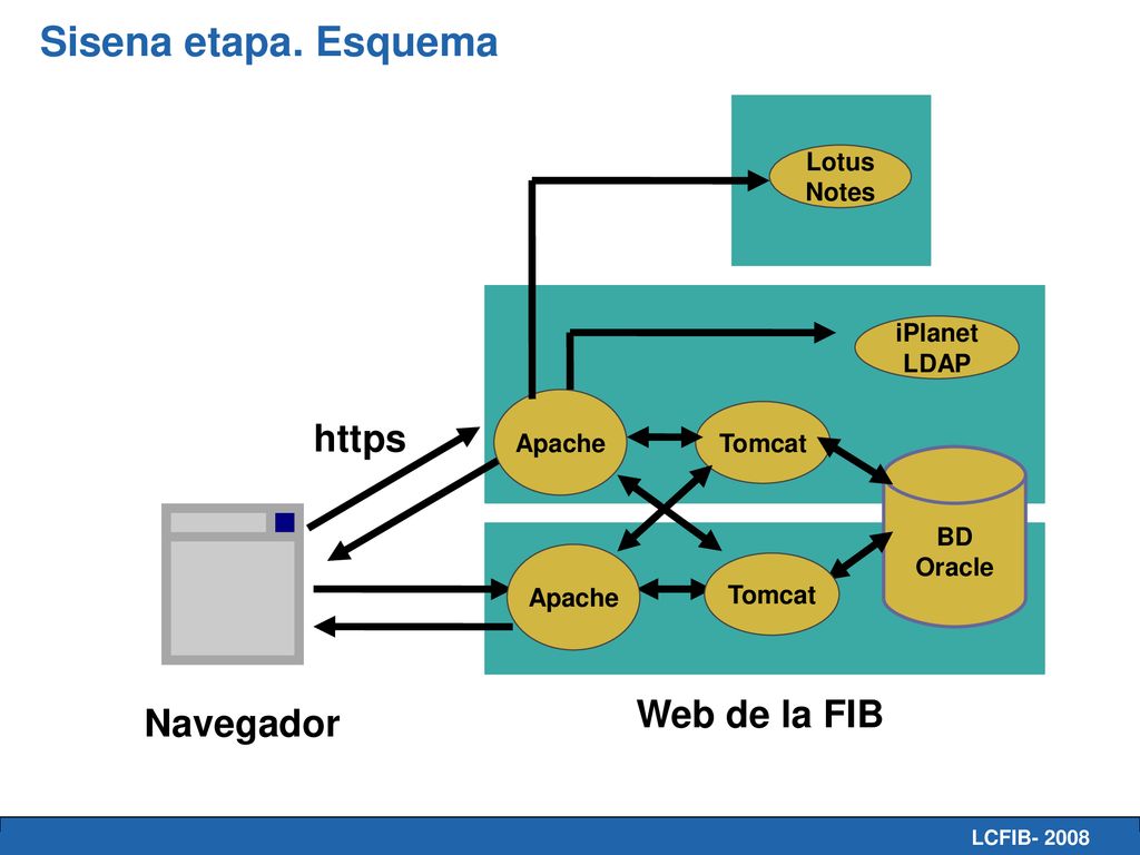 Sisena etapa. Esquema https Web de la FIB Navegador Lotus Notes