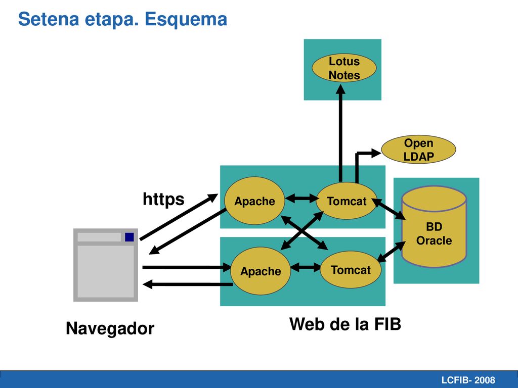 Setena etapa. Esquema https Web de la FIB Navegador Lotus Notes