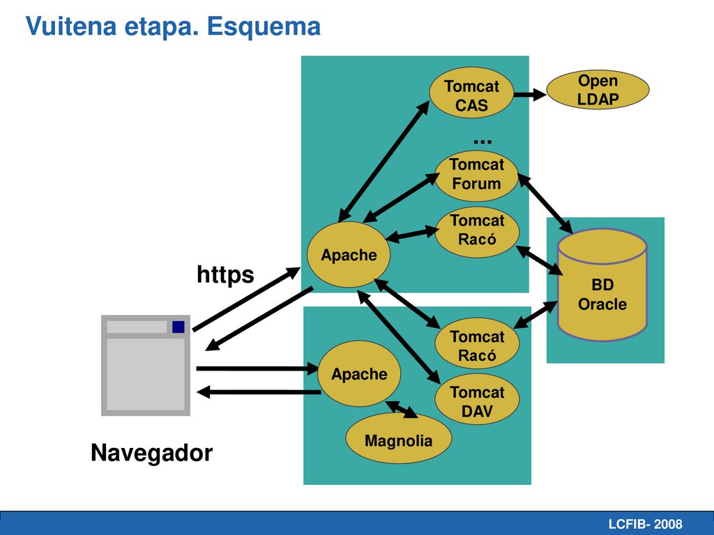 Vuitena etapa. Esquema ... https Navegador Open LDAP Tomcat CAS Tomcat