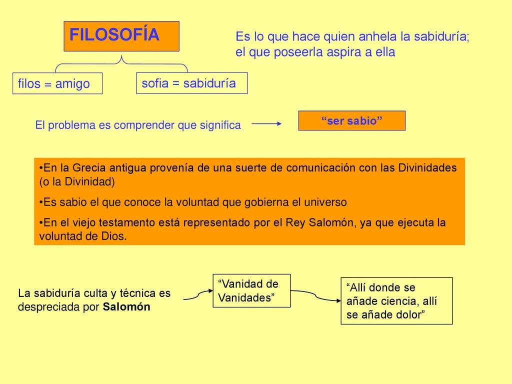 FILOSOFÍA Es lo que hace quien anhela la sabiduría; el que poseerla aspira a ella. filos = amigo. sofia = sabiduría.
