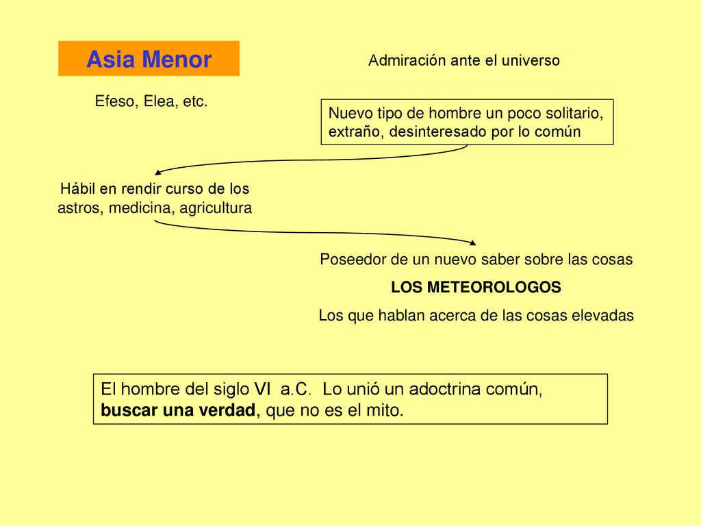 Asia Menor Admiración ante el universo. Efeso, Elea, etc. Nuevo tipo de hombre un poco solitario, extraño, desinteresado por lo común.