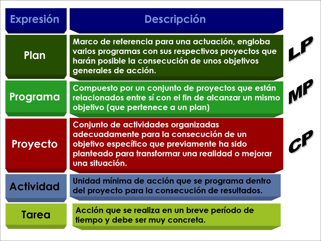 LP MP CP Expresión Descripción Plan Programa Proyecto Actividad Tarea