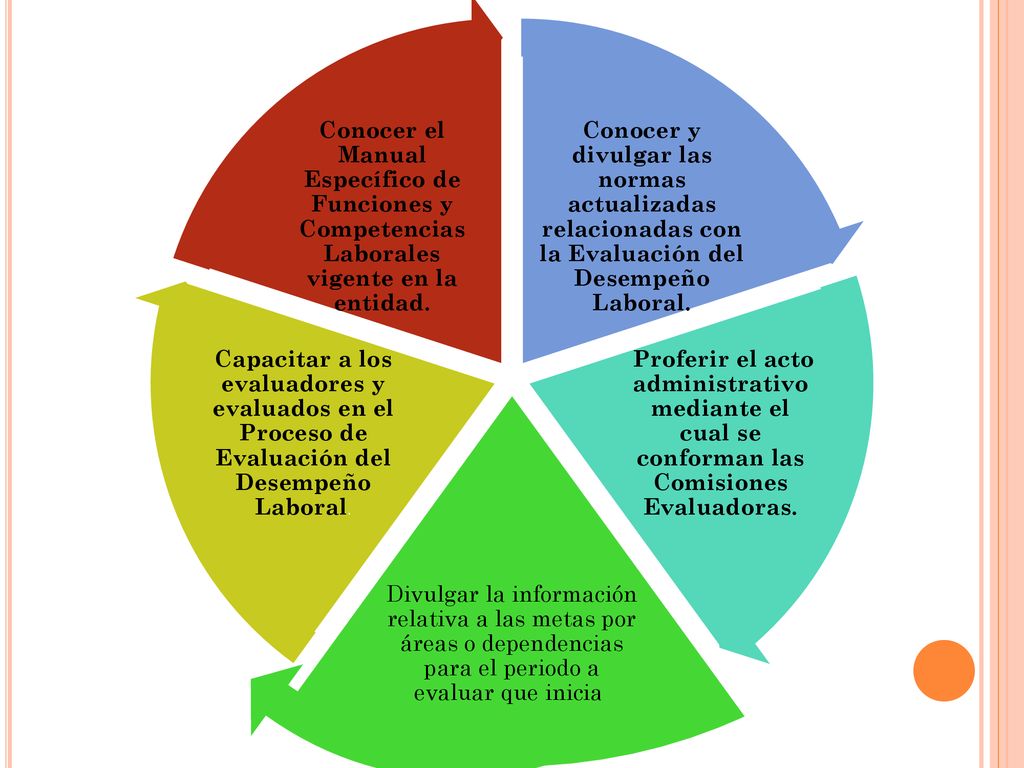 Conocer y divulgar las normas actualizadas relacionadas con la Evaluación del Desempeño Laboral.