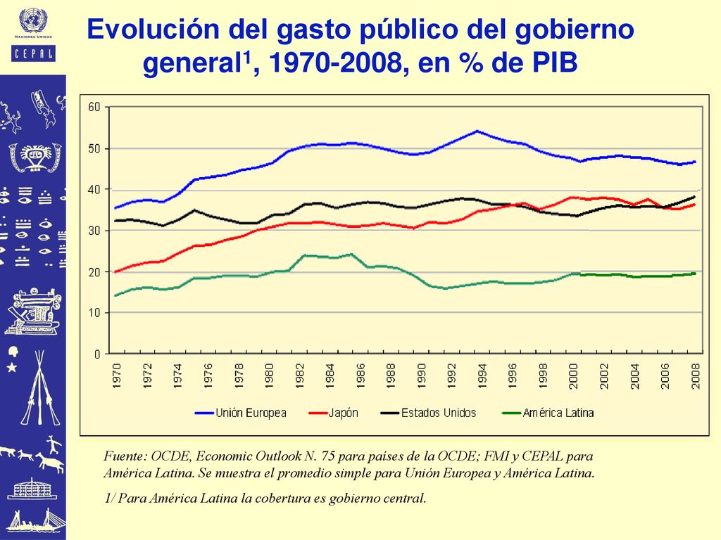 Evolución del gasto público del gobierno general1, , en % de PIB