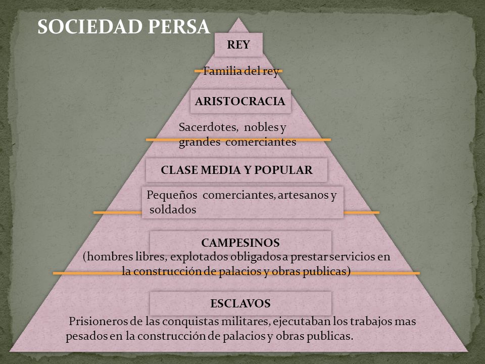 SOCIEDAD PERSA REY Familia del rey ARISTOCRACIA Sacerdotes, nobles y