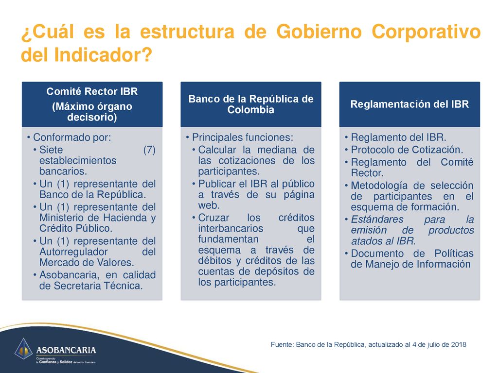 ¿Cuál es la estructura de Gobierno Corporativo del Indicador