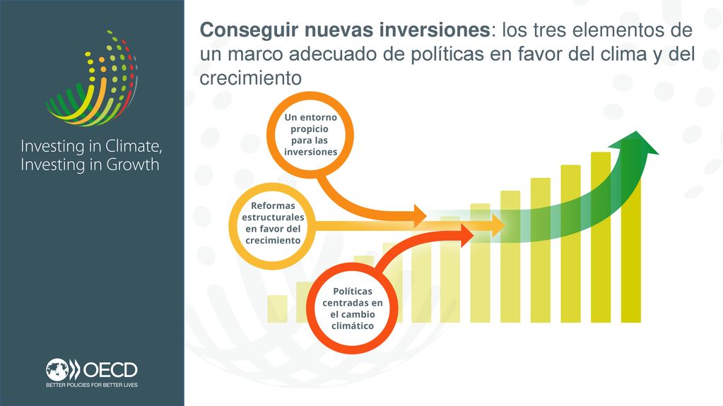 Conseguir nuevas inversiones: los tres elementos de un marco adecuado de políticas en favor del clima y del crecimiento