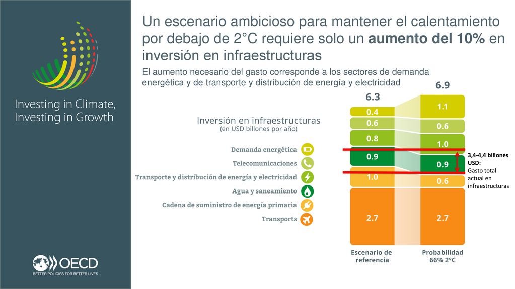 Un escenario ambicioso para mantener el calentamiento por debajo de 2°C requiere solo un aumento del 10% en inversión en infraestructuras