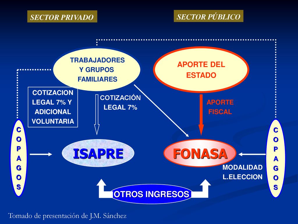 ISAPRE FONASA OTROS INGRESOS SECTOR PRIVADO SECTOR PÚBLICO APORTE DEL