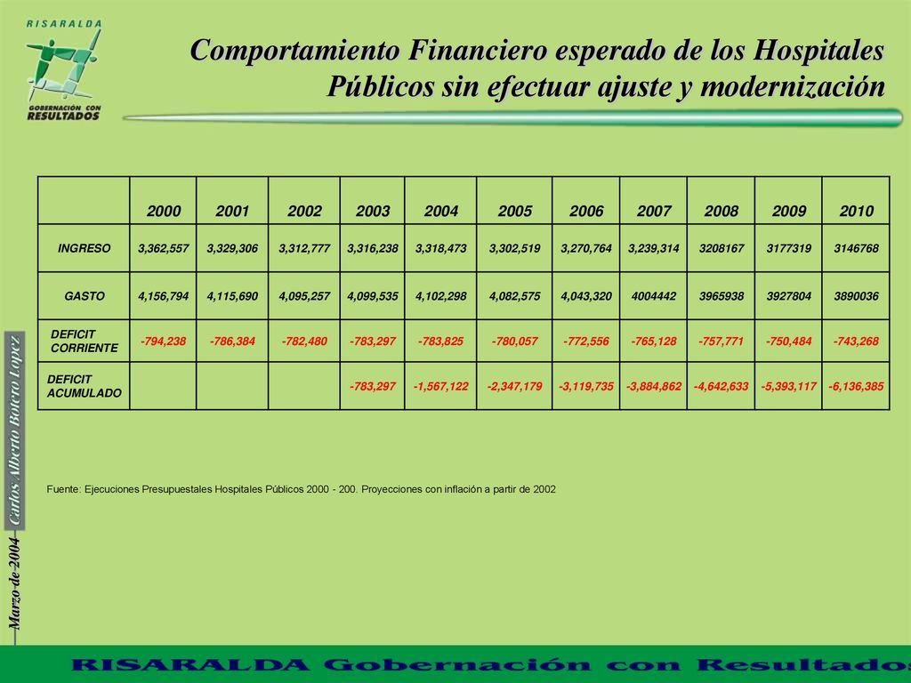 Comportamiento Financiero esperado de los Hospitales Públicos sin efectuar ajuste y modernización