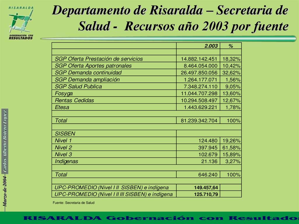 Departamento de Risaralda – Secretaria de Salud - Recursos año 2003 por fuente