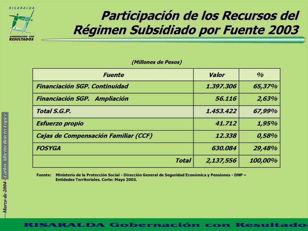 Participación de los Recursos del Régimen Subsidiado por Fuente 2003