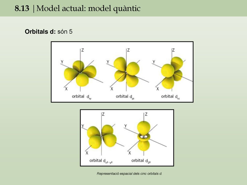 8.13 |Model actual: model quàntic