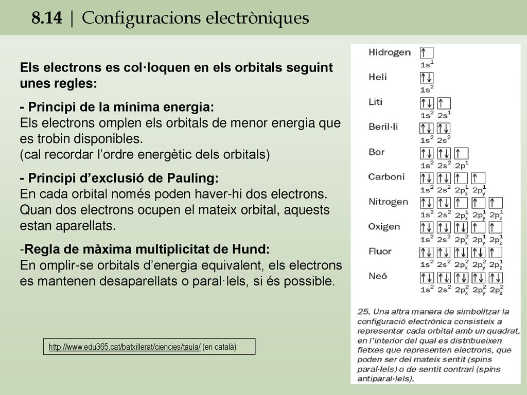 8.14 | Configuracions electròniques