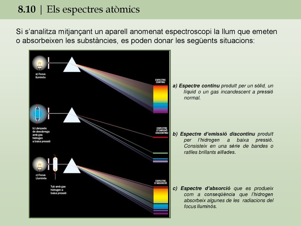 8.10 | Els espectres atòmics